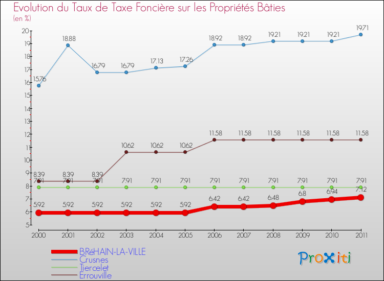 Evolution du taux de la taxe foncière sur le bati pour BRéHAIN-LA-VILLE et les communes proches Comparaison des taux de taxe foncière sur le bati pour BRéHAIN-LA-VILLE et les communes voisines