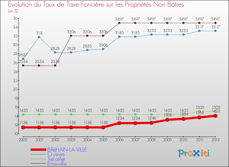 Evolution du taux de la taxe foncière sur les immeubles et terrains non batis pour BRéHAIN-LA-VILLE et les communes proches de 2000 à 2012 Comparaison des taux de la taxe foncière sur les immeubles et terrains non batis pour BRéHAIN-LA-VILLE et les communes voisines de 2000 à 2012