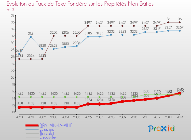 Evolution du taux de la taxe foncière sur les immeubles et terrains non batis pour BRéHAIN-LA-VILLE et les communes proches de 2000 à 2014 Comparaison des taux de la taxe foncière sur les immeubles et terrains non batis pour BRéHAIN-LA-VILLE et les communes voisines de 2000 à 2014