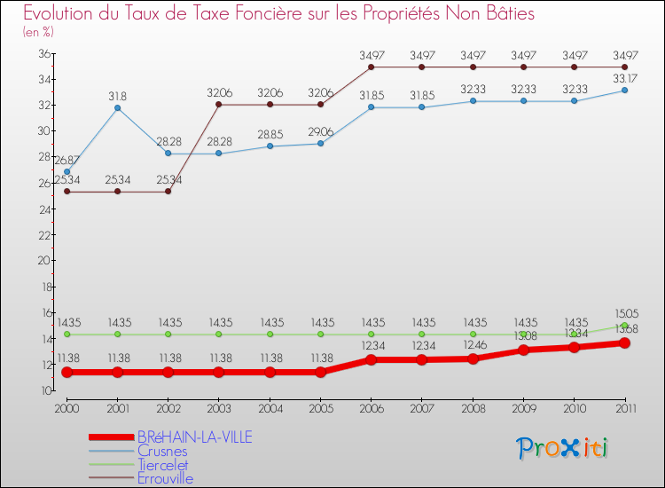 Evolution du taux de la taxe foncière sur les immeubles et terrains non batis pour BRéHAIN-LA-VILLE et les communes proches Comparaison des taux de la taxe foncière sur les immeubles et terrains non batis pour BRéHAIN-LA-VILLE et les communes voisines