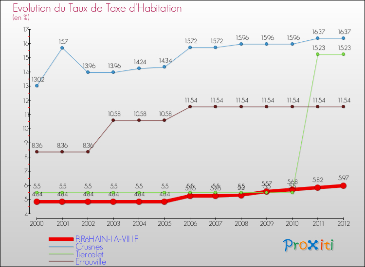 Evolution du taux de la taxe d'habitation pour BRéHAIN-LA-VILLE et les communes proches Comparaison des taux de la taxe d'habitation pour BRéHAIN-LA-VILLE et les communes voisines