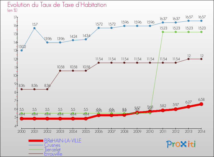 Evolution du taux de la taxe d'habitation pour BRéHAIN-LA-VILLE et les communes proches de 2000 à 2014 Comparaison des taux de la taxe d'habitation pour BRéHAIN-LA-VILLE et les communes voisines de 2000 à 2014
