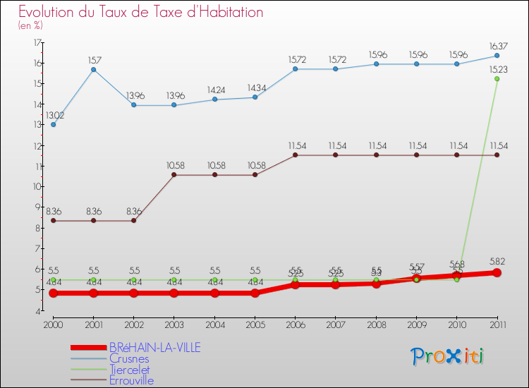 Evolution du taux de la taxe d'habitation pour BRéHAIN-LA-VILLE et les communes proches Comparaison des taux de la taxe d'habitation pour BRéHAIN-LA-VILLE et les communes voisines