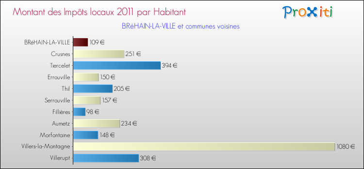 Montant des impôts locaux par Habitant pour BRéHAIN-LA-VILLE et les communes proches Comparaison des impôts locaux par habitant pour BRéHAIN-LA-VILLE et les communes voisines