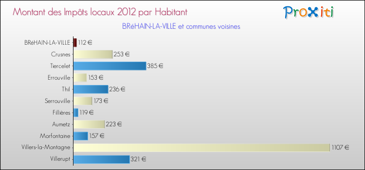 Montant des impôts locaux par Habitant pour BRéHAIN-LA-VILLE et les communes proches Comparaison des impôts locaux par habitant pour BRéHAIN-LA-VILLE et les communes voisines