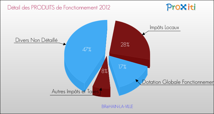 Décomposition du Budget de Fonctionnement 2012 de la commune de BRéHAIN-LA-VILLE Budget de Fonctionnement 2012 pour la commune de BRéHAIN-LA-VILLE