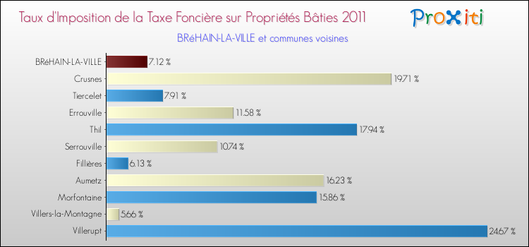 Taux d'imposition de la taxe foncière sur le bati 2011 pour BRéHAIN-LA-VILLE et les communes proches Comparaison des taux d'imposition de la taxe foncière sur le bati 2011 pour BRéHAIN-LA-VILLE et les communes voisines