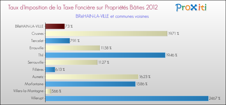 Taux d'imposition de la taxe foncière sur le bati 2012 pour BRéHAIN-LA-VILLE et les communes proches Comparaison des taux d'imposition de la taxe foncière sur le bati 2012 pour BRéHAIN-LA-VILLE et les communes voisines