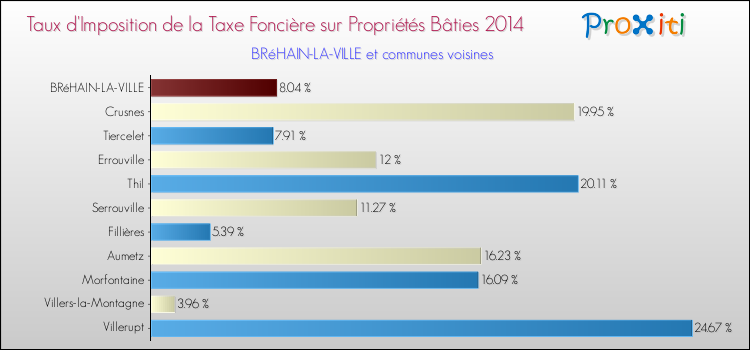 Taux d'imposition de la taxe foncière sur le bati 2014 pour BRéHAIN-LA-VILLE et les communes proches Comparaison des taux d'imposition de la taxe foncière sur le bati 2014 pour BRéHAIN-LA-VILLE et les communes voisines