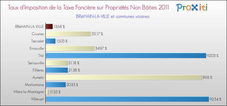 Taux d'imposition de la taxe foncière sur les immeubles et terrains non batis 2011 pour BRéHAIN-LA-VILLE et les communes proches Comparaison des taux d'imposition de la taxe foncière sur les immeubles et terrains non batis 2011 pour BRéHAIN-LA-VILLE et les communes voisines