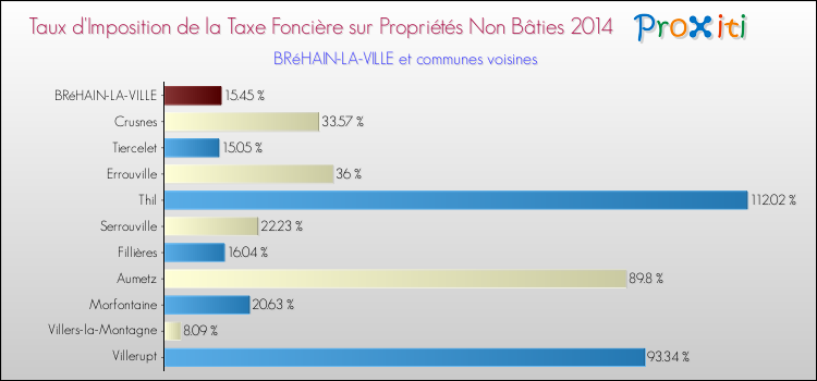 Taux d'imposition de la taxe foncière sur les immeubles et terrains non batis 2014 pour BRéHAIN-LA-VILLE et les communes proches Comparaison des taux d'imposition de la taxe foncière sur les immeubles et terrains non batis 2014 pour BRéHAIN-LA-VILLE et les communes voisines