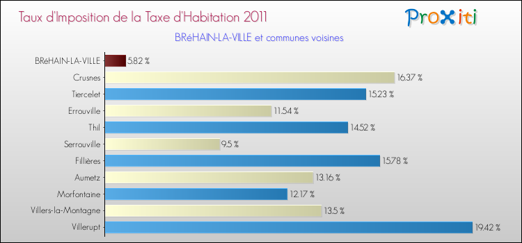 Taux d'imposition de la taxe d'habitation 2011 pour BRéHAIN-LA-VILLE et les communes proches Comparaison des taux d'imposition de la taxe d'habitation 2011 pour BRéHAIN-LA-VILLE et les communes voisines