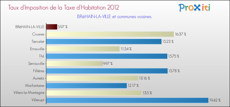 Taux d'imposition de la taxe d'habitation 2012 pour BRéHAIN-LA-VILLE et les communes proches Comparaison des taux d'imposition de la taxe d'habitation 2012 pour BRéHAIN-LA-VILLE et les communes voisines