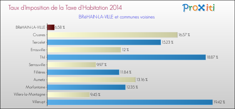 Taux d'imposition de la taxe d'habitation 2014 pour BRéHAIN-LA-VILLE et les communes proches Comparaison des taux d'imposition de la taxe d'habitation 2014 pour BRéHAIN-LA-VILLE et les communes voisines