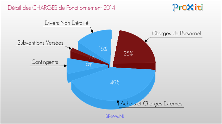 Décomposition des Charges de Fonctionnement 2014 de la commune de BRéMéNIL Charges de Fonctionnement 2014 pour la commune de BRéMéNIL