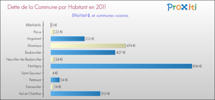 Dette par habitant de la commune en 2011 pour BRéMéNIL et les communes proches Comparaison de la dette par habitant de la commune en 2011 pour BRéMéNIL et les communes voisines