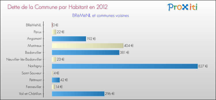 Dette par habitant de la commune en 2012 pour BRéMéNIL et les communes proches Comparaison de la dette par habitant de la commune en 2012 pour BRéMéNIL et les communes voisines