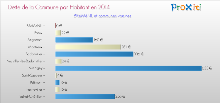 Dette par habitant de la commune en 2014 pour BRéMéNIL et les communes proches Comparaison de la dette par habitant de la commune en 2014 pour BRéMéNIL et les communes voisines