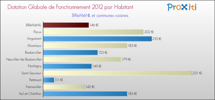 Montant des dotations globales de fonctionnement DGF par Habitant pour BRéMéNIL et les communes proches Comparaison des des dotations globales de fonctionnement DGF par habitant pour BRéMéNIL et les communes voisines