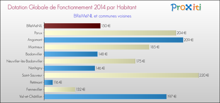 Montant des dotations globales de fonctionnement DGF par Habitant pour BRéMéNIL et les communes proches en 2014. Comparaison des des dotations globales de fonctionnement DGF par habitant pour BRéMéNIL et les communes voisines en 2014.