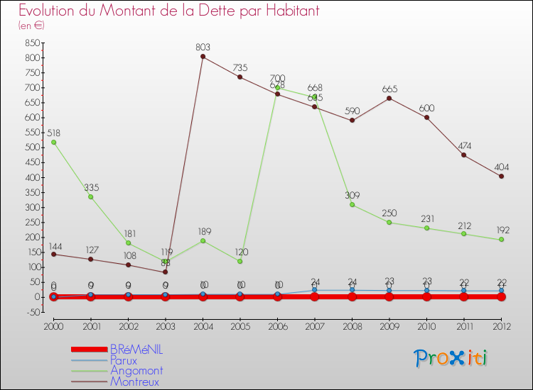 Evolution de la dette par habitant pour la commune de BRéMéNIL et les communes proches de 2000 à 2012 Comparaison de la dette par habitant pour BRéMéNIL et les communes voisines de 2000 à 2012