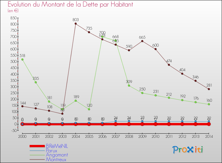 Evolution de la dette par habitant pour la commune de BRéMéNIL et les communes proches de 2000 à 2014 Comparaison de la dette par habitant pour BRéMéNIL et les communes voisines de 2000 à 2014