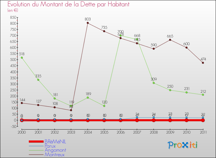 Evolution de la dette par habitant pour la commune de BRéMéNIL et les communes proches Comparaison de la dette par habitant pour BRéMéNIL et les communes voisines