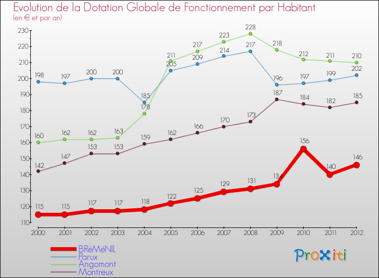 Evolution et montant de la dotation globale de fonctionnement par Habitant pour BRéMéNIL et les communes proches Comparaison des dotations globales de fonctionnement par habitant pour BRéMéNIL et les communes voisines