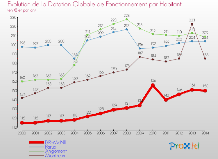 Evolution et montant de la dotation globale de fonctionnement par Habitant pour BRéMéNIL et les communes proches de 2000 à 2014. Comparaison des dotations globales de fonctionnement par habitant pour BRéMéNIL et les communes voisines de 2000 à 2014.