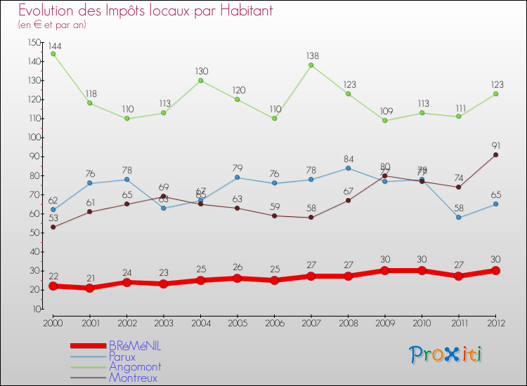 Evolution et montant des impôts locaux par Habitant pour BRéMéNIL et les communes proches Comparaison des impôts locaux par habitant pour BRéMéNIL et les communes voisines
