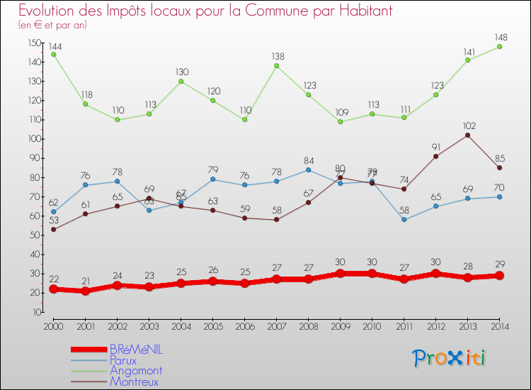 Evolution et montant des impôts locaux par Habitant pour BRéMéNIL et les communes proches de 2000 à 2014 Comparaison des impôts locaux par habitant pour BRéMéNIL et les communes voisines de 2000 à 2014