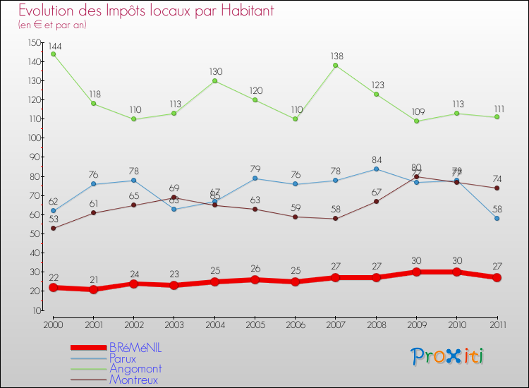 Evolution et montant des impôts locaux par Habitant pour BRéMéNIL et les communes proches Comparaison des impôts locaux par habitant pour BRéMéNIL et les communes voisines