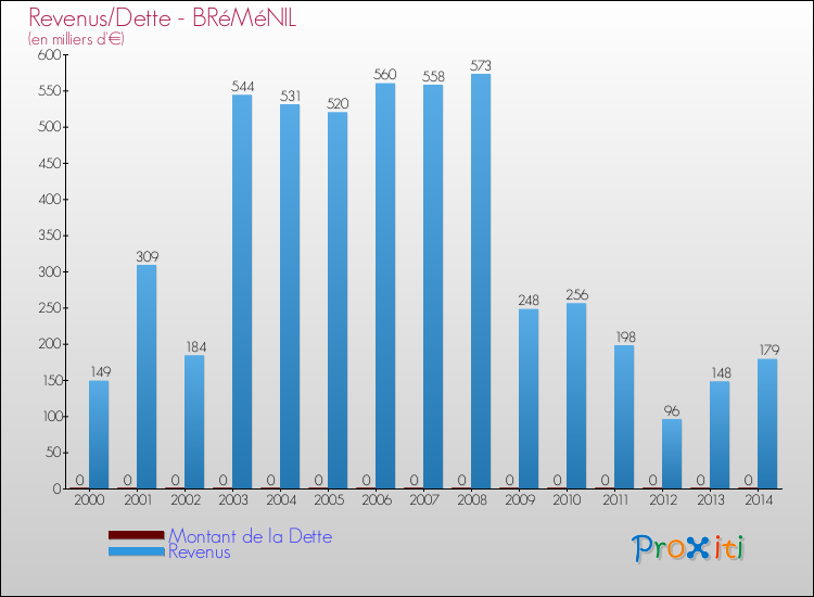 Evolution comparée de la dette et des revenus pour la commune de BRéMéNIL de 2000 à 2014 Comparaison de la dette et des revenus pour BRéMéNIL de 2000 à 2014