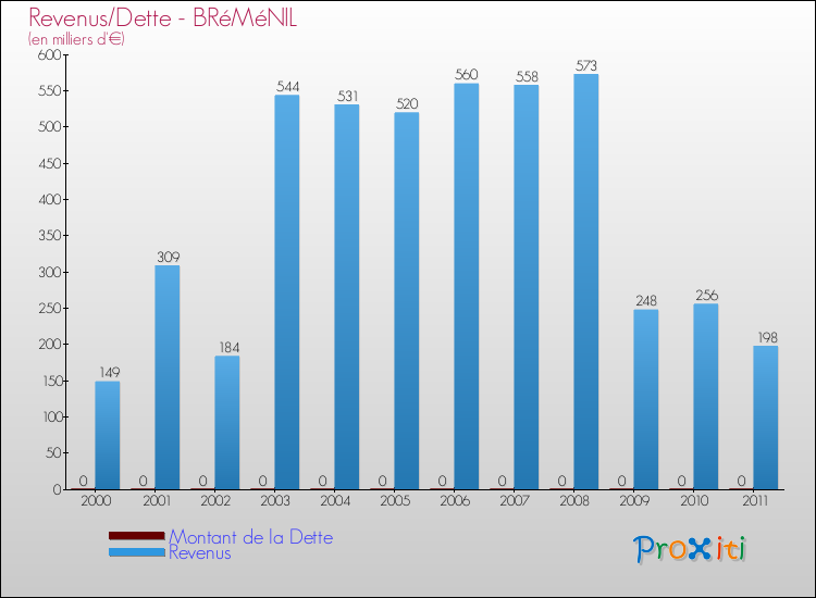 Evolution comparée de la dette et des revenus pour la commune de BRéMéNIL de 2000 à 2011 Comparaison de la dette et des revenus pour BRéMéNIL de 2000 à 2011