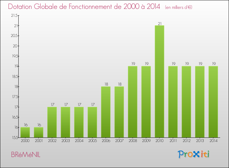 Evolution du montant de la Dotation Globale de Fonctionnement pour la commune de BRéMéNIL de 2000 à 2014 Evolution du montant de la Dotation Globale de Fonctionnement pour BRéMéNIL de 2000 à 2014