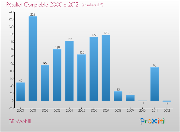 Evolution du résultat comptable pour la commune de BRéMéNIL de 2000 à 2012 Evolution du résultat comptable pour BRéMéNIL de 2000 à 2012