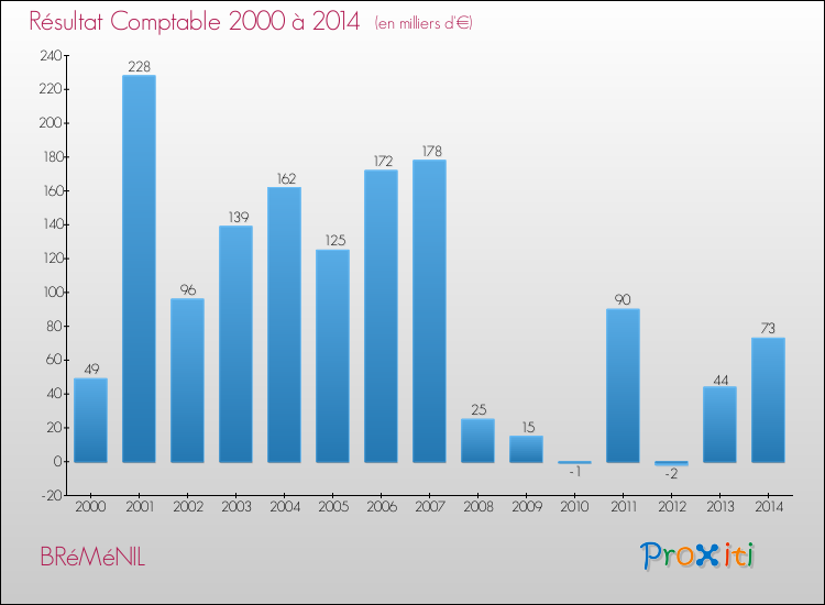 Evolution du résultat comptable pour la commune de BRéMéNIL de 2000 à 2014 Evolution du résultat comptable pour BRéMéNIL de 2000 à 2014