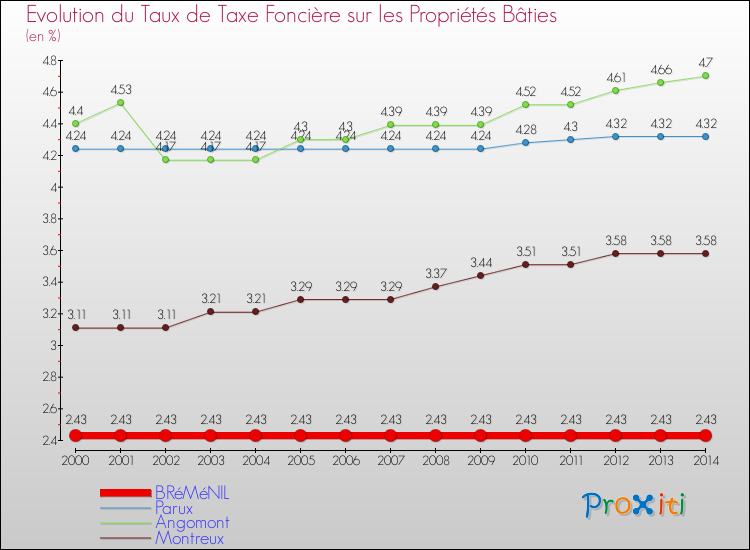 Evolution du taux de la taxe foncière sur le bati pour BRéMéNIL et les communes proches de 2000 à 2014 Comparaison des taux de taxe foncière sur le bati pour BRéMéNIL et les communes voisines de 2000 à 2014