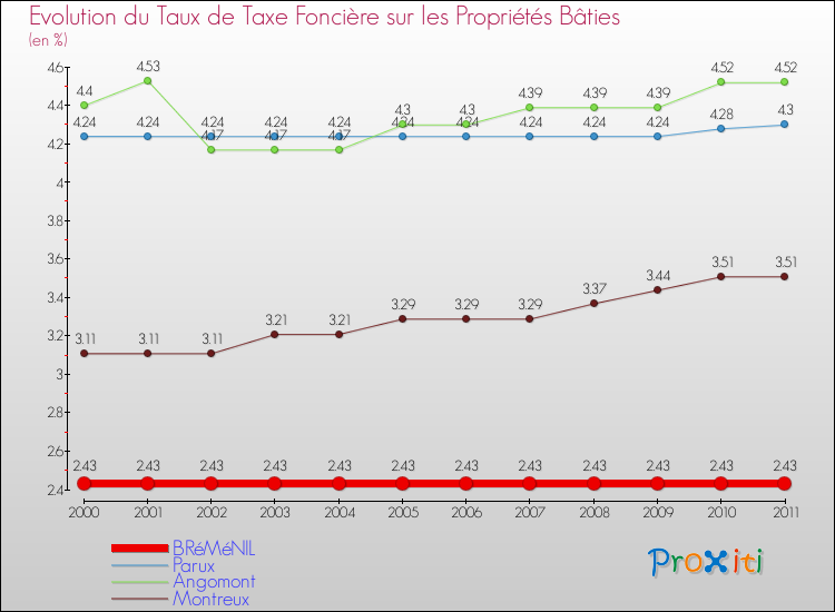 Evolution du taux de la taxe foncière sur le bati pour BRéMéNIL et les communes proches Comparaison des taux de taxe foncière sur le bati pour BRéMéNIL et les communes voisines