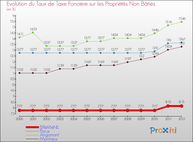 Evolution du taux de la taxe foncière sur les immeubles et terrains non batis pour BRéMéNIL et les communes proches de 2000 à 2012 Comparaison des taux de la taxe foncière sur les immeubles et terrains non batis pour BRéMéNIL et les communes voisines de 2000 à 2012