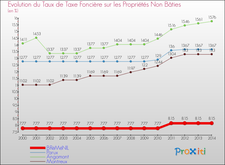 Evolution du taux de la taxe foncière sur les immeubles et terrains non batis pour BRéMéNIL et les communes proches de 2000 à 2014 Comparaison des taux de la taxe foncière sur les immeubles et terrains non batis pour BRéMéNIL et les communes voisines de 2000 à 2014