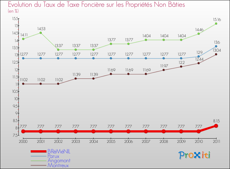 Evolution du taux de la taxe foncière sur les immeubles et terrains non batis pour BRéMéNIL et les communes proches Comparaison des taux de la taxe foncière sur les immeubles et terrains non batis pour BRéMéNIL et les communes voisines