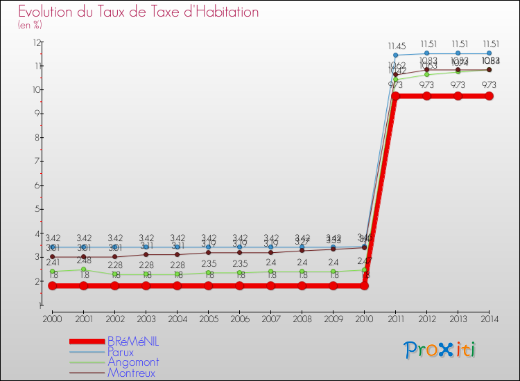 Evolution du taux de la taxe d'habitation pour BRéMéNIL et les communes proches de 2000 à 2014 Comparaison des taux de la taxe d'habitation pour BRéMéNIL et les communes voisines de 2000 à 2014