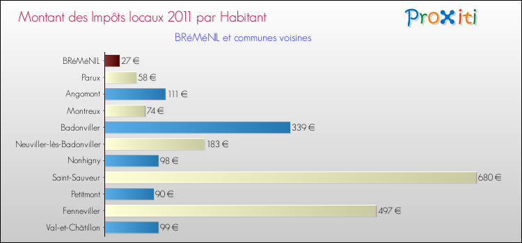 Montant des impôts locaux par Habitant pour BRéMéNIL et les communes proches Comparaison des impôts locaux par habitant pour BRéMéNIL et les communes voisines