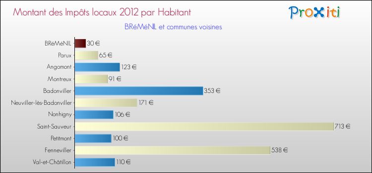 Montant des impôts locaux par Habitant pour BRéMéNIL et les communes proches Comparaison des impôts locaux par habitant pour BRéMéNIL et les communes voisines