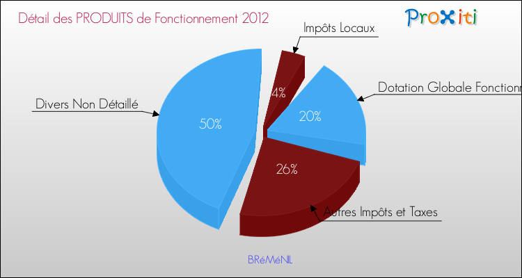 Décomposition du Budget de Fonctionnement 2012 de la commune de BRéMéNIL Budget de Fonctionnement 2012 pour la commune de BRéMéNIL