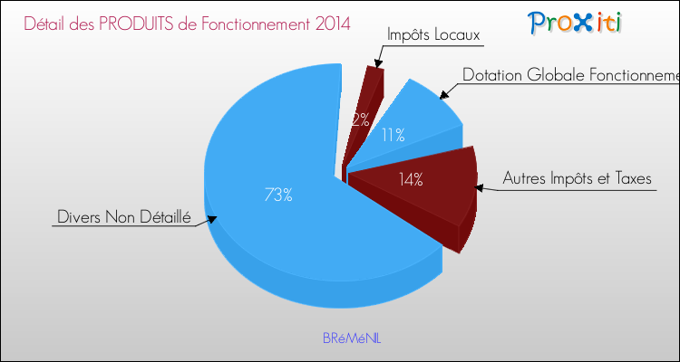 Décomposition du Budget de Fonctionnement 2014 de la commune de BRéMéNIL Budget de Fonctionnement 2014 pour la commune de BRéMéNIL