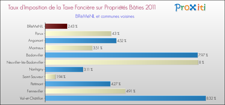Taux d'imposition de la taxe foncière sur le bati 2011 pour BRéMéNIL et les communes proches Comparaison des taux d'imposition de la taxe foncière sur le bati 2011 pour BRéMéNIL et les communes voisines