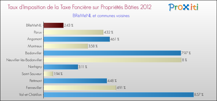 Taux d'imposition de la taxe foncière sur le bati 2012 pour BRéMéNIL et les communes proches Comparaison des taux d'imposition de la taxe foncière sur le bati 2012 pour BRéMéNIL et les communes voisines
