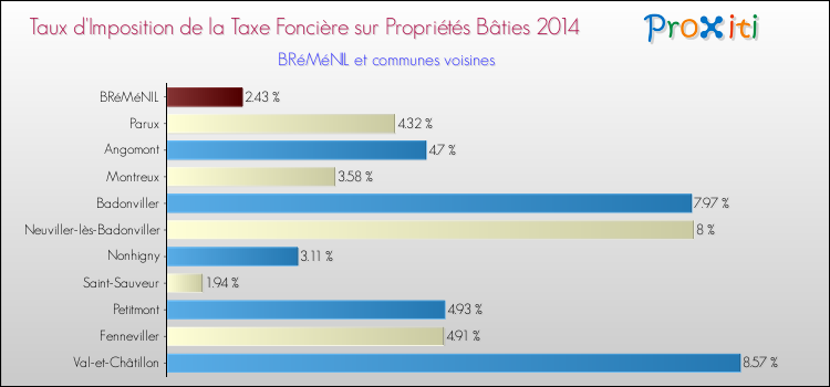 Taux d'imposition de la taxe foncière sur le bati 2014 pour BRéMéNIL et les communes proches Comparaison des taux d'imposition de la taxe foncière sur le bati 2014 pour BRéMéNIL et les communes voisines